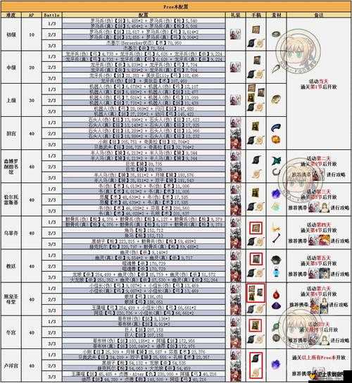 FGO赝作复刻初级配置全攻略及自由本初级掉落资源高效管理指南